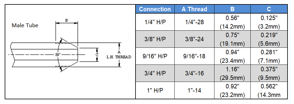 High Pressure connection Table 2