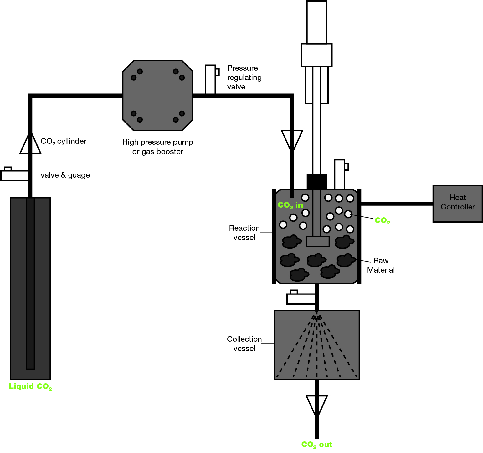 Haskel extraction process