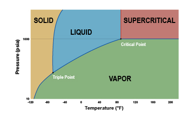 Supercritical extraction graph