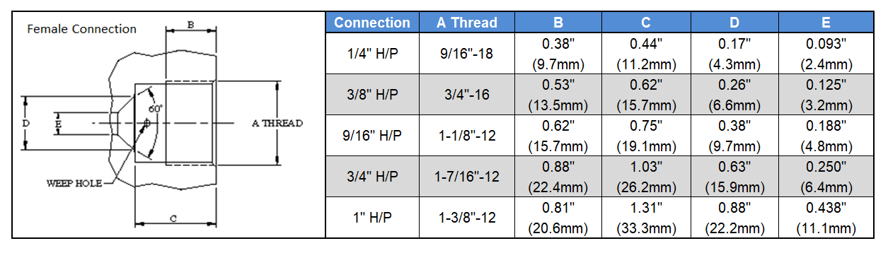 High Pressure connection Table 1
