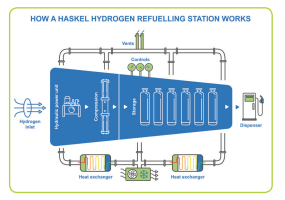 How does a hydrogen station work