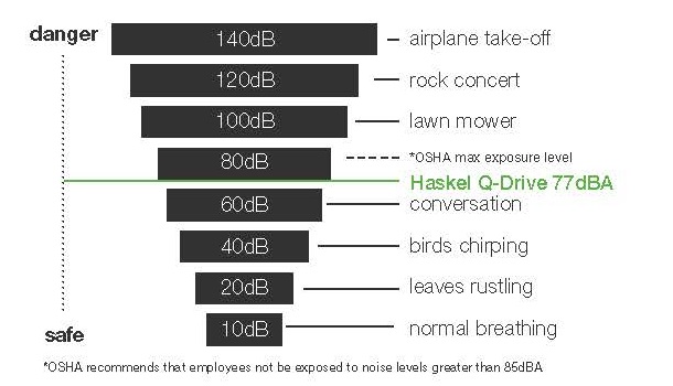 Noise Levels chart comparison